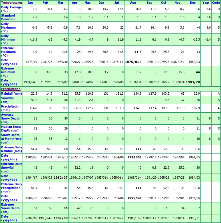 Notre Dame Des Bois Climate Data Chart